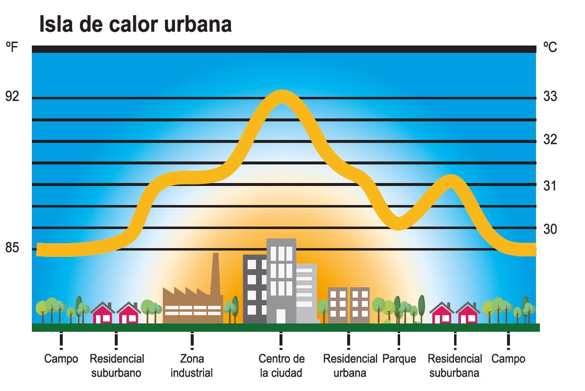 isla de calor urbana